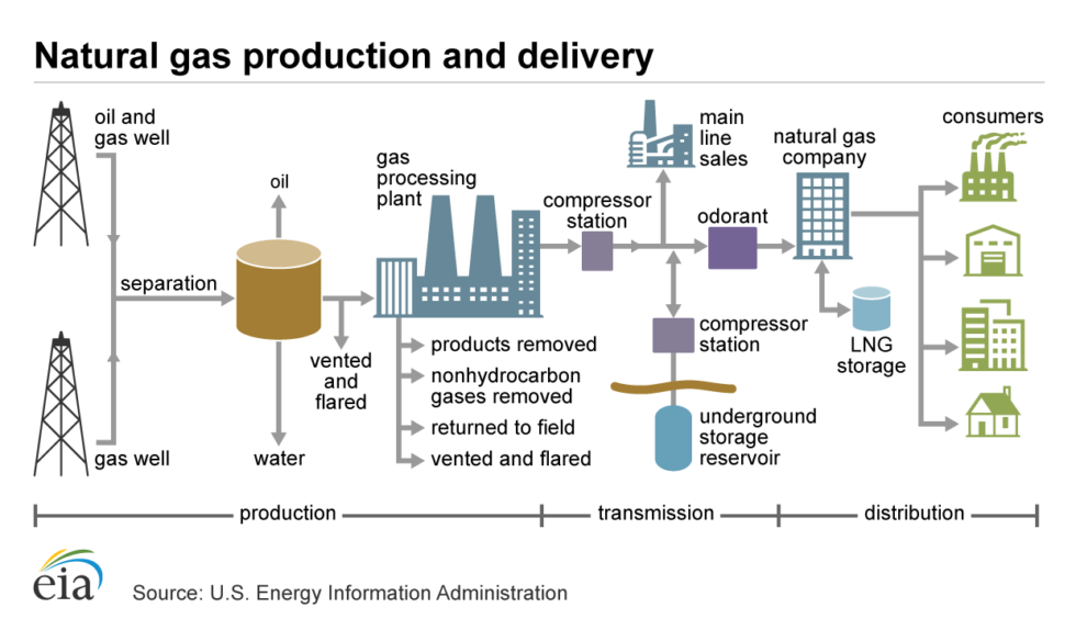 How Does Natural Gas Get to Your House? RP Gas Blog